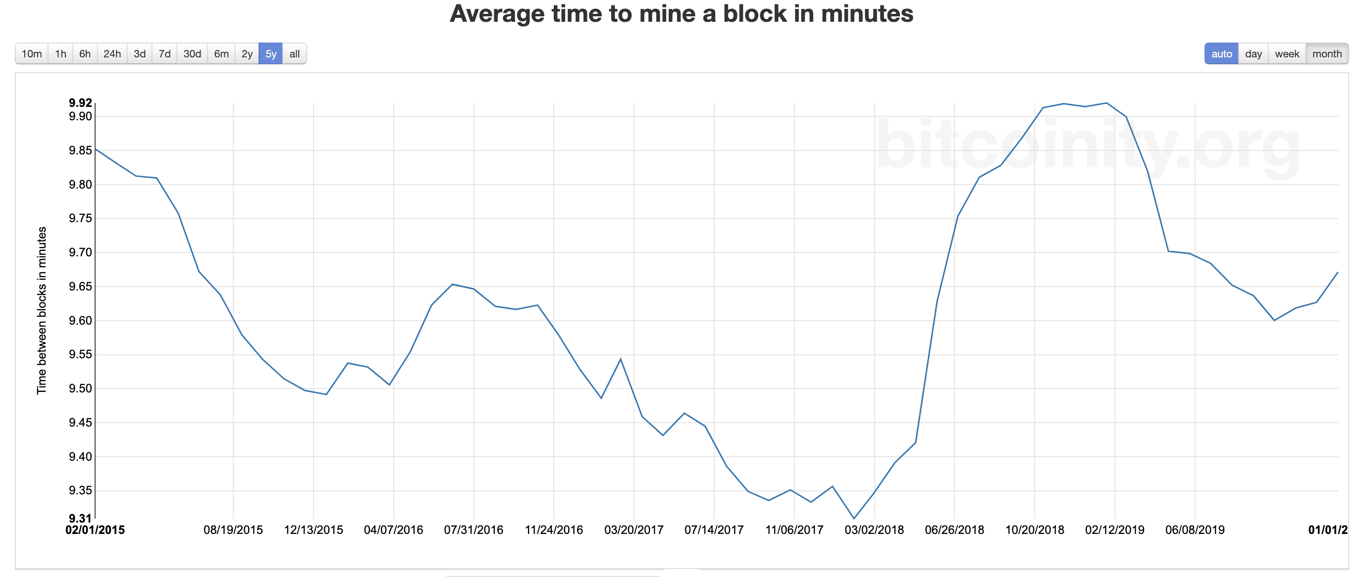 halving-average-block-time.png