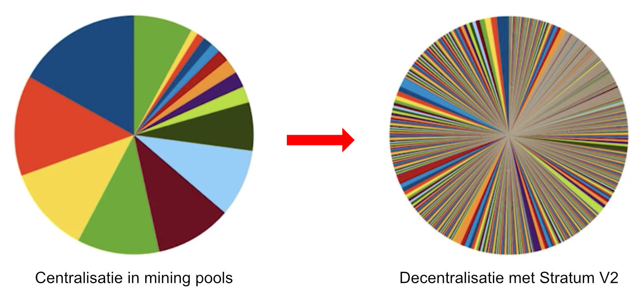 stratumv2-decentralisatie.jpg