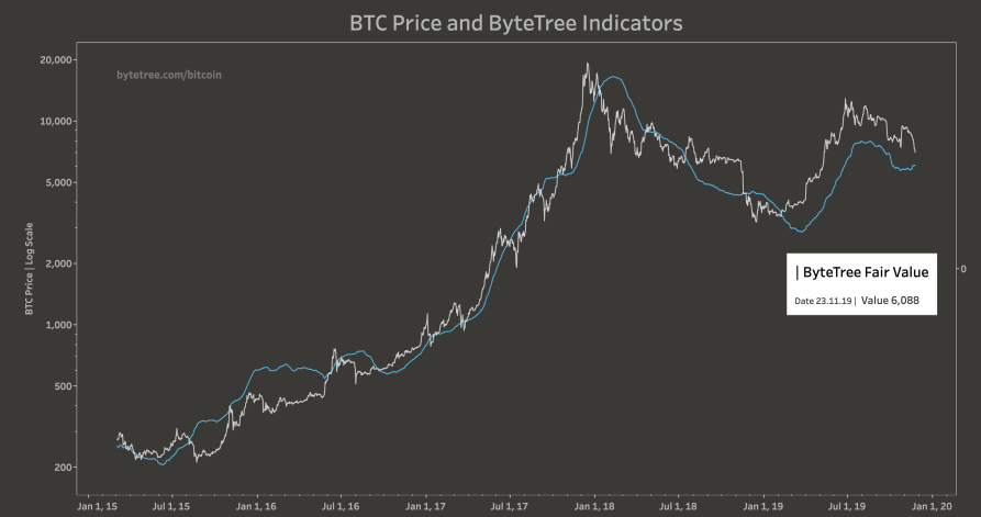 bytetree-fair-value.png